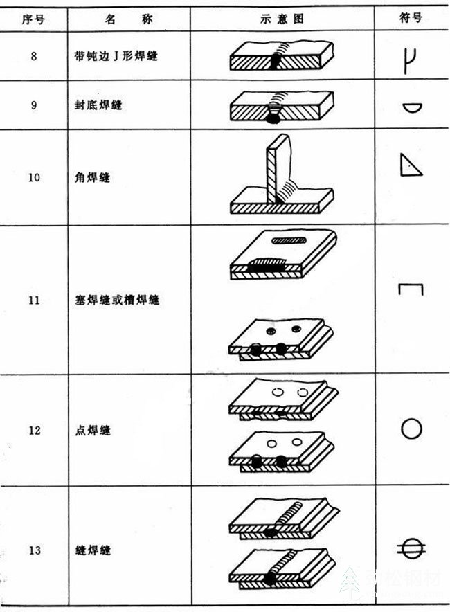 焊缝符号